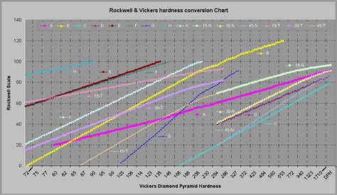 rockwell hardness test tensile strength|hardness scale comparison chart.